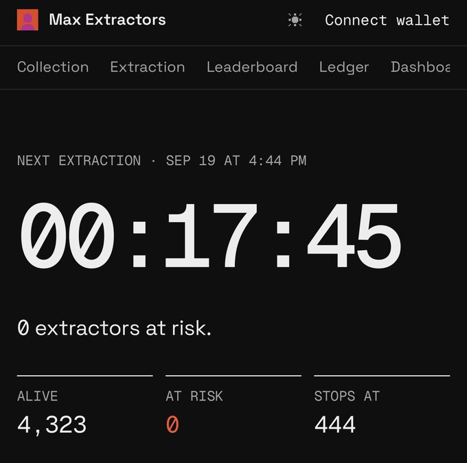 The image shows the dashboard of "Max Extractors" displaying a countdown timer of 00:17:45 until the next extraction on September 19 at 4:44 PM, with 4,323 alive extractors, 0 at risk, and a stop limit at 444—aligning with the post's excitement about ZERO being burned for the first time since launch.