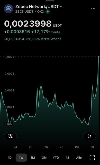 A trading app screenshot shows Zebec Network/USDT (ZBCNUSDT) on OKX with a current price of 0.0023998 USDT, indicating a 17.17% gain today and 20.06% gain last week.