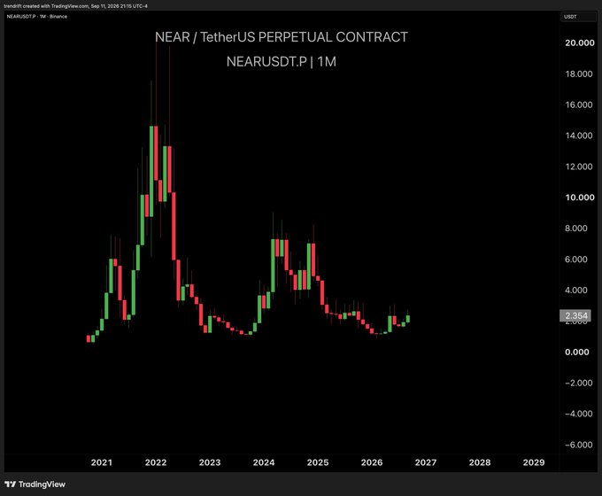 A TradingView candlestick chart for the NEAR/TetherUS Perpetual Contract (NEARUSDT.P) on Binance, showing monthly price action from 2021 to 2027 with a current price of 2.354 USDT.