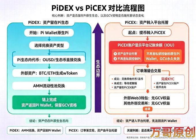 This infographic compares the PiDEX and Picex transaction flows in Pi Network, emphasizing a “Pi ecology boundary” between them: PiDEX operates entirely within the Pi native ecosystem, opening in Pi Wallet and exchanging OUSD/ecosystem tokens or BTC/ETH‑generated wTokens via AMM pools so assets return to the Pi Wallet, while Picex is an external, IOU‑based platform hosting assets outside Pi Wallet and without GCV. The PiDEX side concludes with assets staying in the Pi native ecology, whereas the Picex side warns that once assets move into external custody, there is no GCV benefit and value becomes external.