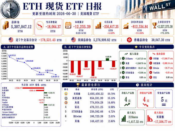 This image details the daily report for US spot ETH ETFs as of June 30, 2026, indicating a net outflow of 18,064.37 ETH for the day, contributing to a larger trend of outflows over the past seven trading days.