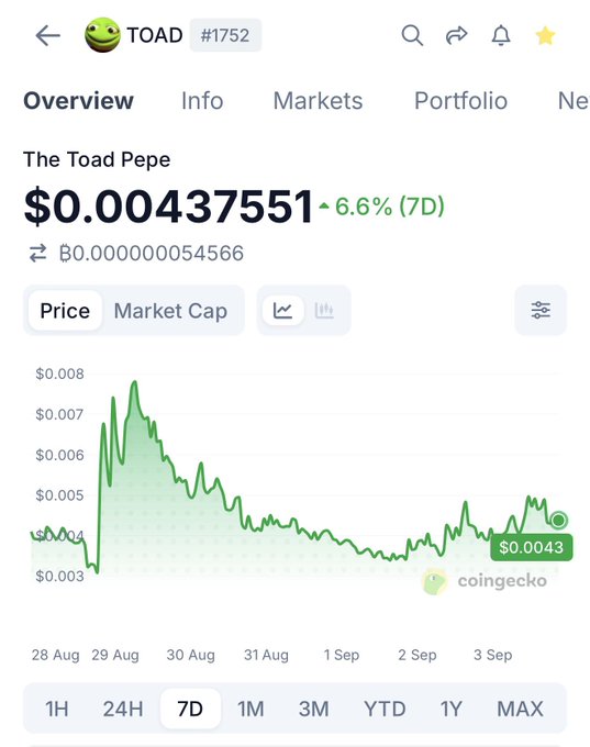A screenshot from CoinGecko showing TOAD (The Toad Pepe, #1752) priced at $0.00437551, down 6.6% over 7 days, with a price chart displaying volatility between roughly $0.003 and $0.008 from Aug 28 to Sep 3. The chart illustrates the quiet, low-volume early phase the post references—TOAD's recent sideways action with a brief spike represents the "small window" before broader market attention and volume arrive.
