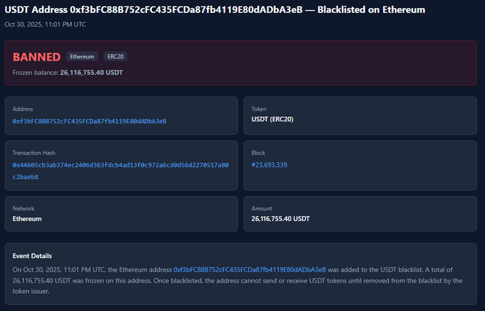 The image displays a Tether blacklisting notice for the Ethereum address 0xf3bFC88B752cFC435FCDa87fb4119E80dADbaA3eB, which had 26,116,755.40 USDT frozen in its balance—a partial representation of the alleged $42.4 million across 10 wallets that two businessmen are suing Tether over, claiming the freezes were done without court orders based on a Homeland Security request.