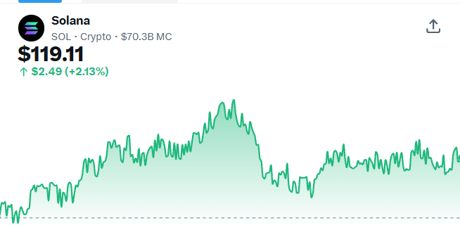 https://i.imgur.com/placeholder1.png — A financial chart displaying the price of Solana (SOL) cryptocurrency, currently at $119.11, showing a 2.13% increase ($2.49) with a market cap of $70.3B and a rising green price trend line.