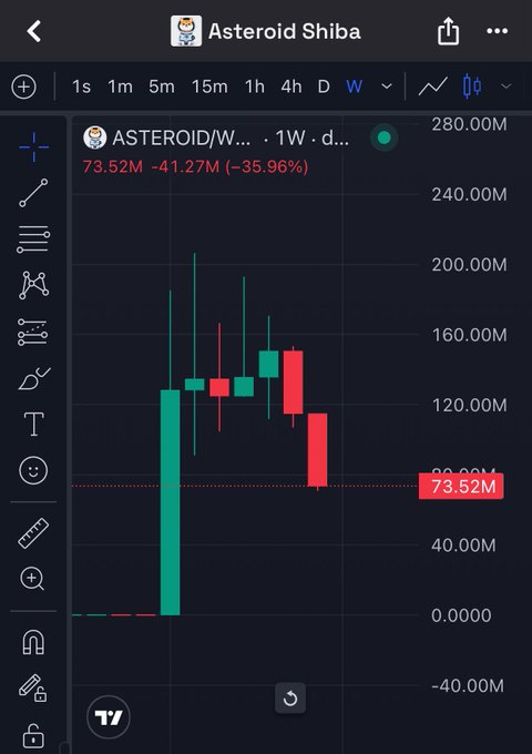 The image displays a scatter chart or graph with two lines, one red and one green, representing the value of a stock, which is $ASTEROID. The vertical line represents time while the horizontal line signifies the stock price change over time. The stock has been experiencing an upward trend over the past few weeks, reaching approximately $130M at the moment. 

There are some stickers around the image depicting various symbols and characters that might be associated with cryptocurrency trading or investment strategies. Additionally, a post on this page highlights the potential crash of $ASTEROID due to the World Cup being scheduled soon. This situation could have pushed up the stock's value initially as enthusiasts scrambled to buy in at the 15M cap before it dropped from 200M to 130M.