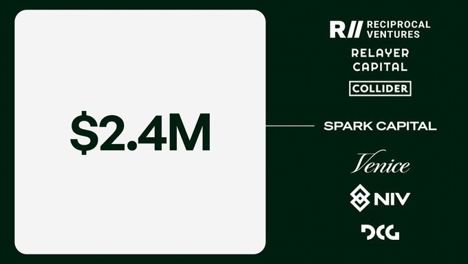 A graphic displays '$2.4M' alongside investor logos including Reciprocal Ventures, Relayer Capital, Collider, Spark Capital, Venice, NIV, and DCG.