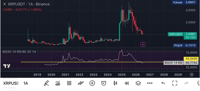 A TradingView chart showing XRPUSDT on a 1A (monthly) timeframe from Binance, with the current price at 1.0491 and RSI indicator at 43.5430.