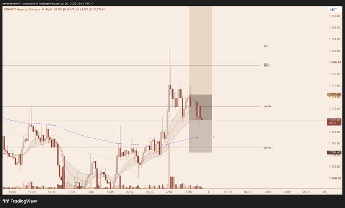 A TradingView candlestick chart for ETHUSDT Perpetual Contract on Bybit showing price levels with pivot points (R3, R2, P, S2) on the right axis.