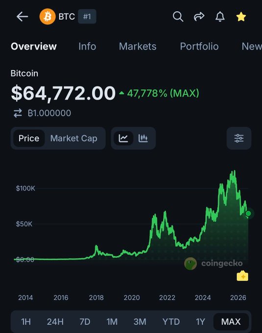 A CoinGecko app screenshot displays the Bitcoin (BTC) overview page showing a current price of $64,772.00 with a 47,778% gain (MAX timeframe), featuring an all-time chart spanning from 2014 to 2026. The image visually reinforces the post's claim by showing Bitcoin's historical price action, where the line remains above $50,000 in recent periods, illustrating the significant time since BTC last traded below that level.