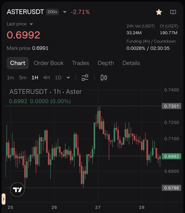 A TradingView chart for ASTERUSDT perpetual futures (200x leverage) showing the current price at $0.6992, down 2.71% with $33.24M in 24h volume. The image supports the post's message about buying ASTER at its current ~$0.69 price, displaying the quiet, consolidating market action the user advises to ignore while holding long-term toward the $10 target.