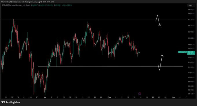 A TradingView 4-hour candlestick chart for BTC/USDT Perpetual Contract shows Bitcoin's price consolidating between roughly $62,000 and $67,000, with the current price marked at $63,084.1, illustrating the post's note that there is "not much to update" and no clear entry point is present in the current sideways structure.