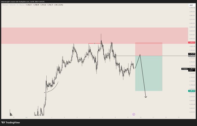 A TradingView chart of $ETH/USD around 1,820 shows a short setup with a red resistance zone near 1,820 and a green target zone around 1,740–1,740.55, illustrating the post's idea of a liquidity sweep followed by a structural shift lower for a potential short.