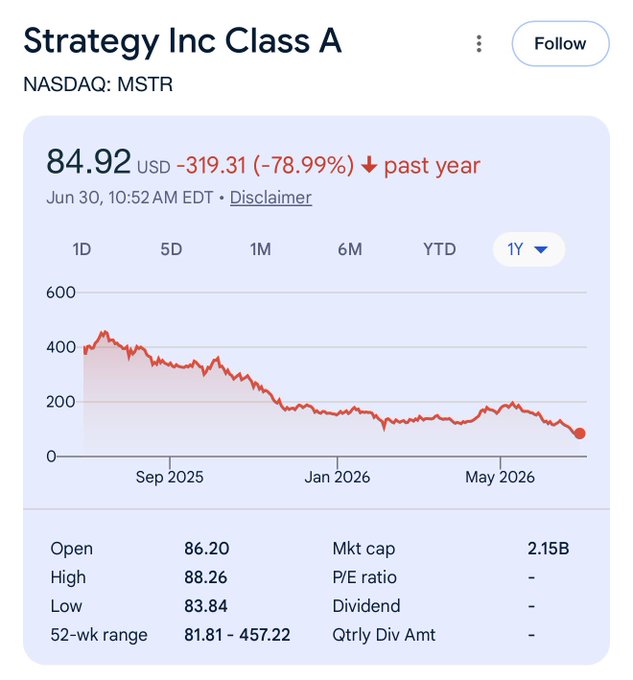 A stock chart for Strategy Inc Class A (NASDAQ: MSTR) shows the stock at $84.92, down 78.99% (-$319.31) over the past year, with a 52-week range of $81.81–$457.22—highlighting a steep decline that contextualizes the post's concern about MSTR returning to the $400s.