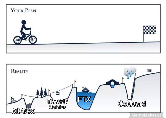 A two-panel meme contrasting 'Your Plan' (a smooth bicycle ride to the finish line) against the 'Reality' (a treacherous obstacle course labeled Mt Gox, BlockFi/Celsius, FTX, and Coldcard).