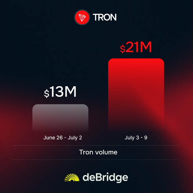 The image is a bar chart from deBridge showing TRON volume increasing from $13M (June 26 - July 2) to $21M (July 3 - 9), illustrating the 60% surge in Tron inflows highlighted in the post about smart money moving "all in" on TRX.
