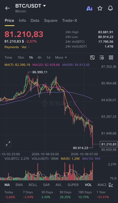 A cryptocurrency trading app screenshot showing the BTC/USDT (Bitcoin) price chart at 81,210.83, down 2.57%, with candlestick data and moving averages visible.