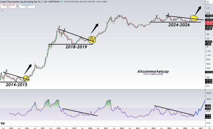 The image is a long-term Crypto Total Market Cap (CRYPTOCAP) chart on the 5-week timeframe (excluding top 10), spanning from around 2014 to 2026, showing historical bullish flags/pennants in 2014-2015 and 2018-2019 that preceded major rallies, with a projected breakout pattern for 2024-2026 highlighted alongside an RSI indicator, supporting the caption's claim that altseason is imminent after a prolonged consolidation.