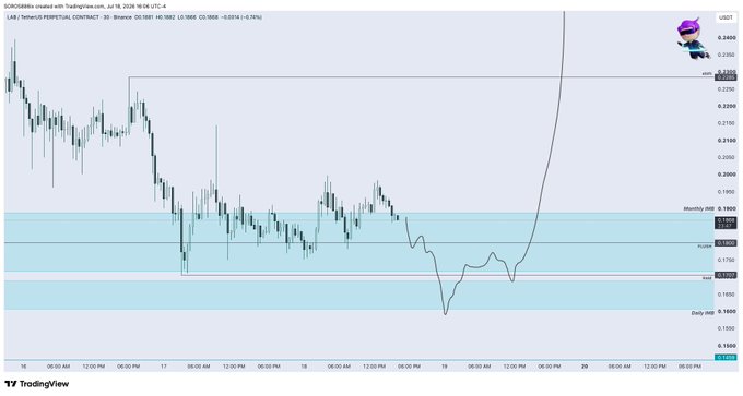 A TradingView 3-day candlestick chart for LAB/USDT Perpetual Contract on Binance shows a recent dip into the highlighted "Daily Imbalance" zone (around 0.18500–0.17000), with the price sharply reversing upward toward the 0.23646 POI (Point of Interest), aligning with the post's plan to add to the position at the daily imbalance.
