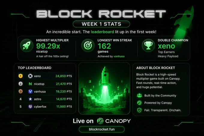 A 'BLOCK ROCKET WEEK 1 STATS' leaderboard graphic lists top players like 'xeno' and 'N nicetop' on the Canopy platform.