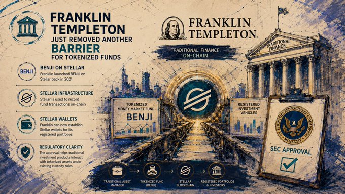 Infographic titled 'FRANKLIN TEMPLETON JUST REMOVED ANOTHER BARRIER FOR TOKENIZED FUNDS,' detailing BENJI on Stellar, including regulatory clarity and SEC approval, showing the on-chain TradFi flow.