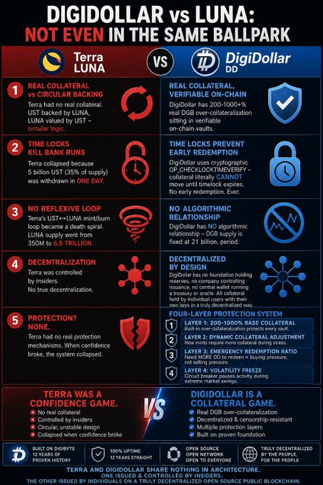 A comparison infographic titled 'DIGIDOLLAR vs LUNA: NOT EVEN IN THE SAME BALLPARK,' contrasting Terra/Luna's failures (e.g., 'NO REFLEXIVE LOOP', 'COLLAPSED') with DigiDollar's features (e.g., 'TIME LOCKS PREVENT EARLY REDEMPTION', 'NO ALGORITHMIC RELATIONSHIP').