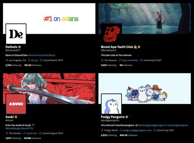 Twitter profile cards for NFT collections including DeGods (#1 on Solana), Bored Ape Yacht Club (BAYC), Azuki, and Pudgy Penguins, showing follower counts and join dates.