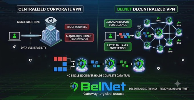 Infographic comparing 'CENTRALIZED CORPORATE VPN' with 'BELNET DECENTRALIZED VPN', highlighting features like 'ZERO MANDATORY SURVEILLANCE' and 'LAYER-BY-LAYER ENCRYPTION' with the tagline 'BelNet Gateway to global access.'
