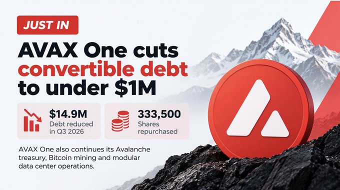 A promotional graphic with "JUST IN" headline announcing that AVAX One has reduced its convertible debt to under $1M, highlighting key Q3 2026 metrics including a $14.9M debt reduction and 333,500 shares repurchased, alongside the Avalanche logo and mountain imagery.