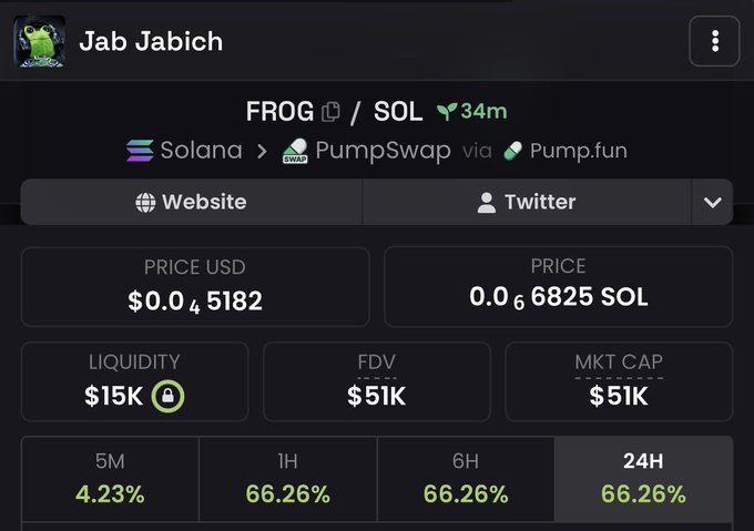A coin profile screenshot displaying the "$FROG" token on PumpSwap via Pump.fun on Solana, showing a price of $0.045182 USD, $15K liquidity, $51K market cap, and a 66.26% gain over 24 hours, with the chart likely illustrating the recent pump tied to the project's 100x boost promotion.