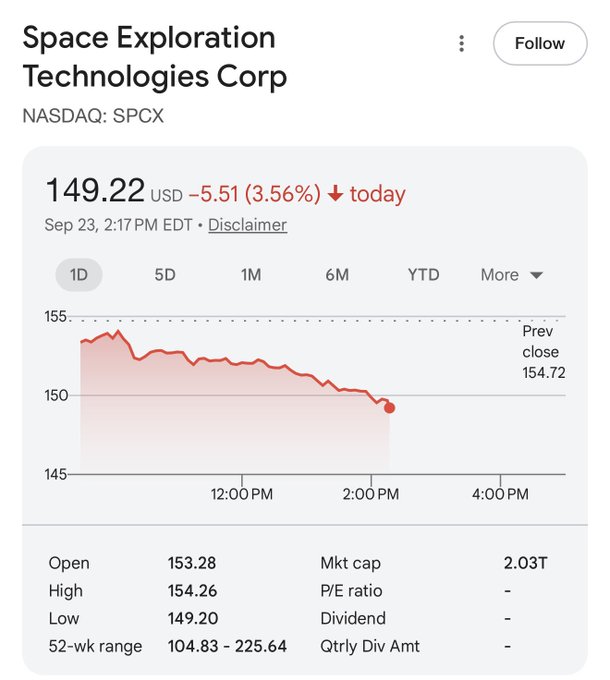 A Google Finance snapshot shows Space Exploration Technologies Corp (NASDAQ: SPCX) trading at $149.22, down $5.51 (3.56%) at 2:17 PM EDT on Sep 23, with a market cap of $2.03T and a day range of $149.20–$154.26—visually illustrating the intraday sell-off referenced in the post following insider Gwynne Shotwell's filing to sell ~342,170 shares worth nearly $52 million.