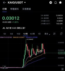 The image shows a cryptocurrency trading chart for the KAI/USDT pair, displaying a current price of 0.03012 with a recent sharp upward surge represented by a large green candle and significantly increased trading volume, which aligns with the post's description of the coin suddenly spiking on heavy volume.