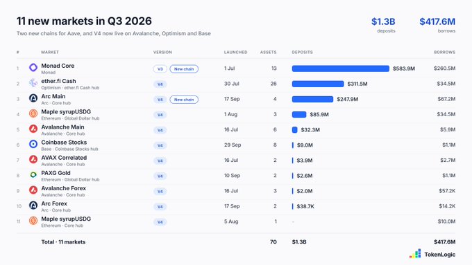 A data table titled '11 new markets in Q3 2026' from TokenLogic listing crypto markets including Monad Core, ether.fi Cash, Arc Main, Maple syrupUSDC, and Avalanche Main with their deposits and borrows, totaling $1.3B deposits and $417.6M borrows.