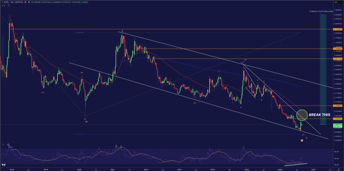 A weekly chart of $IOTA/USDT shows a descending wedge pattern with a highlighted "BREAK THIS" annotation pointing to resistance near 0.1568, illustrating the post's point about a potential bullish divergence forming after the most oversold RSI reading in the asset's history, with multiple Fair Value Gaps (FVGs) visible above as untested upside targets.