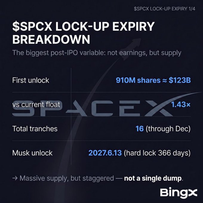 A BingX infographic titled '$SPCX LOCK-UP EXPIRY BREAKDOWN' detailing SpaceX post-IPO supply, including 'First unlock 910M shares ≈ $123B', 'vs current float 1.43×', 'Total tranches 16 (through Dec)', and 'Musk unlock 2027.6.13 (hard lock 366 days)'.