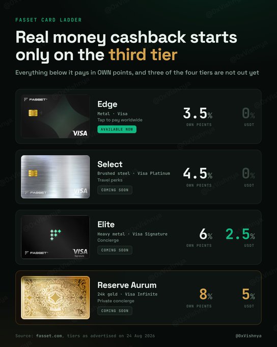 A Fasset card ladder infographic showing four tiers—Edge (3.5%), Select (4.5%), Elite (6% OWN points / 2.5% USDT), and Reserve Aurum (8% OWN points / 5% USDT)—illustrating that only the third tier and above offer real USDT cashback, aligning with Fasset's gold-backed neobanking card announcement in partnership with Tether.
