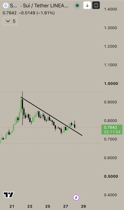 A trading chart for SUI/Tether shows a price of 0.7642 (-1.91%) with a downward trend line drawn across the candlesticks, indicating a descending pattern.