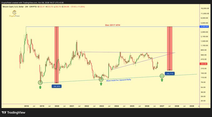 A Bitcoin/U.S. Dollar (BTC/USD) chart from CryptoPatel on TradingView displays long-term price action from 2017 to 2027, with annotations including 'Dec 2017 ATH', '-98.30%', '-85.71%', and 'Must Hold For Upward Rally'.