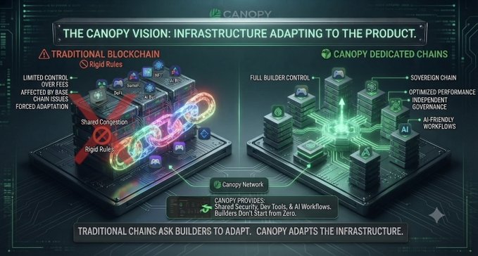 An infographic titled 'THE CANOPY VISION: INFRASTRUCTURE ADAPTING TO THE PRODUCT' comparing Traditional Blockchain (Rigid Rules, Limited Control, Shared Congestion) with Canopy Dedicated Chains (Sovereign Chain, Full Builder Control, AI-Friendly Workflows).