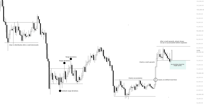 A black and white candlestick chart with annotations about Wyckoff trading methodology, including labels like 'Close redistribution after a mark downwards', 'Range Quitations', 'Textbook range distribution', 'Clearly accumulation', 'Clearly we shifted trend here', 'Clearly a mark upwards', and 'This limitation would be sought swiftly'.