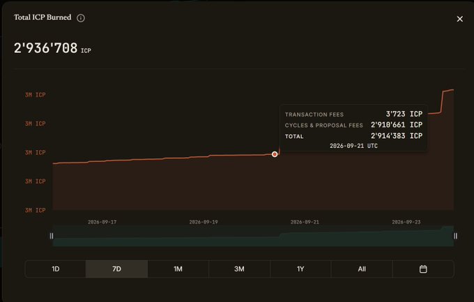 A chart titled "Total ICP Burned" displays 2,936,708 ICP consumed, with a tooltip showing a total of 2,914,383 ICP burned as of September 21, 2026, including 3,723 ICP in transaction fees and 2,910,661 ICP in cycles & proposal fees—visually supporting the claim that 22K ICP was burned in recent days.