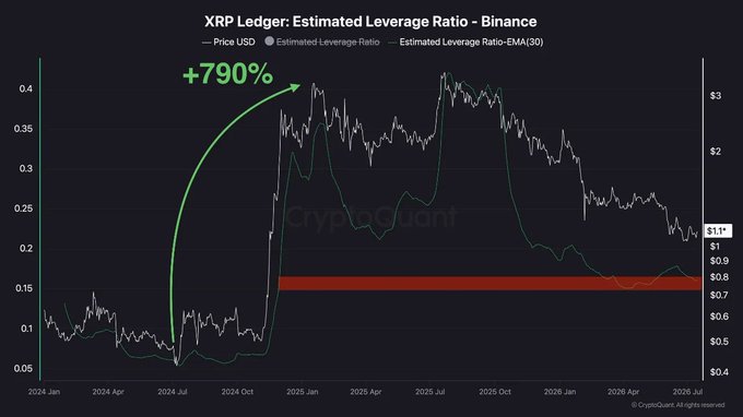 A CryptoQuant chart showing XRP's Estimated Leverage Ratio on Binance from January 2024 to July 2026, highlighting a historic +790% surge with an arrow from mid-2024 lows to early 2025 highs, while the current ratio sits near a red support zone around 0.15-0.16 at a price of approximately $1.19—visually reinforcing the post's claim that XRP's leverage is being flushed out to levels last seen before its major rally.