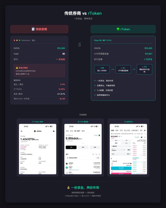 A Chinese-language comparison chart titled '传统券商 vs rToken' (Traditional Brokerage vs rToken) showing Robinhood on the left and rToken (rVDA with UTai) on the right, with mobile app screenshots below.