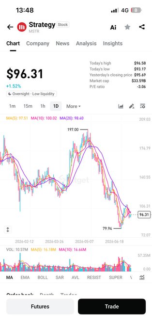 A mobile stock chart for Strategy (MSTR) shows the price at $96.31, up 1.52%, with a 52-week range between $79.96 and $209.03 on the 1D timeframe. While the caption references testing Bitget's rToken with rAAPL, the image illustrates a simulated trading interface on what appears to be the Bitget platform, displaying a real stock's price movement for users to trade.