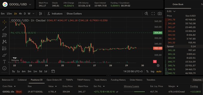 A cryptocurrency trading interface showing GOOGL/USD perpetual futures on Decibel, with the 1-hour candlestick chart displaying a mark price of 341.17, down 0.22%, alongside order book data and a short position with unrealized P&L of +271.72.
