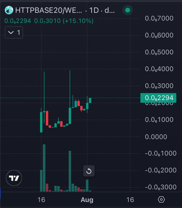 A trading chart showing the ticker 'HTTPBASE20/WE...' on a 1-day timeframe, with the current price highlighted at $0.2294, up +15.10%, displaying volatile candlestick patterns.