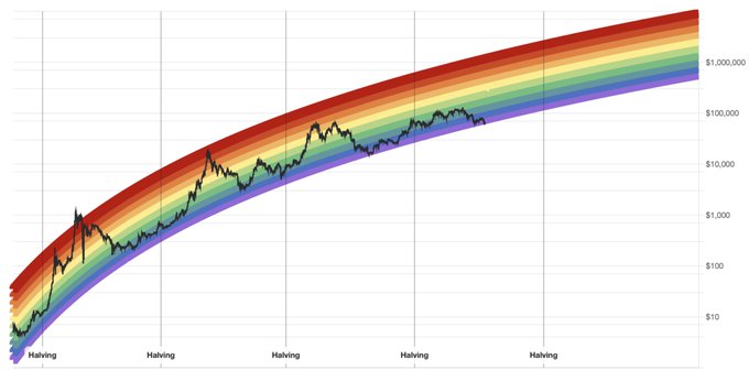 The image shows a chart with an upward-sloping line going from left to right that represents Bitcoin's price rising over time, reaching $7,000. The title of the chart reads "BlackRock CEO Larry Fink: No one should be surprised if Bitcoin hits $700,000." This indicates that even though Bitcoin has had several crashes in the past, it still has the potential for a big jump upwards from its current price point of around $6,000 or so. However, this upward trajectory might not continue uninterrupted, as there is a possibility of Bitcoin hitting higher or lower values depending on market conditions and other factors.