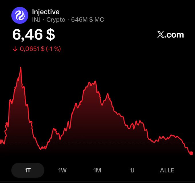 A screenshot of a smartphone displaying some financial information about Bitcoin in red and black lines and a price trend graph with increasing slopes. The title "INJECTIVE INJ" indicates that this is related to Bitcoin trading, specifically its Inj directive which currently reads '6446'.
