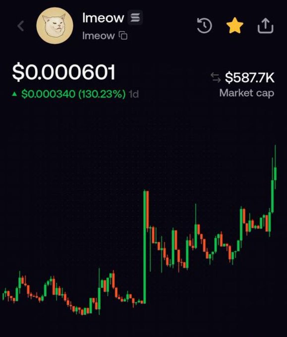 A cryptocurrency price tracking screen for the token 'Imeow' (lmeow) showing a price of $0.0000601 with a 130.23% increase, market cap of $587.7K, and a candlestick chart showing price movement.