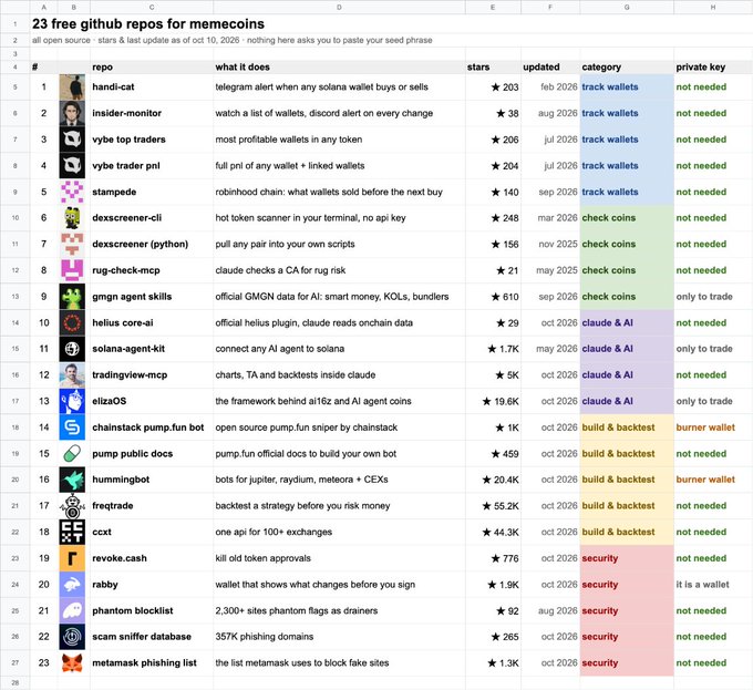 A spreadsheet titled '23 free github repos for memecoins' listing open-source repositories including 'handi-cat', 'insider-monitor', 'vybe top traders', 'stampede', 'gmgn agent skills', and others, with columns showing stars, update dates, categories (track wallets, check coins, claude & AI, build & backtest, security), and private key requirements.