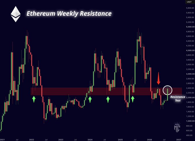 A financial chart titled 'Ethereum Weekly Resistance' showing candlestick price action for USDT from 2021 to 2027, with green arrows pointing up at a resistance zone and a red arrow pointing down with 'Resistance Test' labeled.
